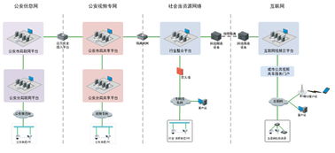 安防網(wǎng)絡(luò)工程 商業(yè)機遇與發(fā)展趨勢